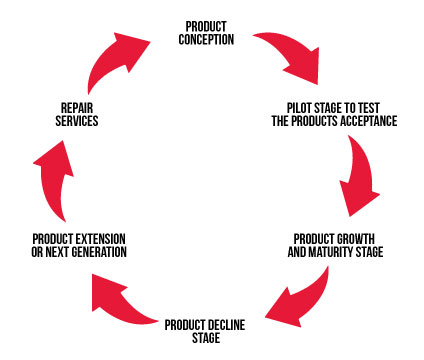 product life circle